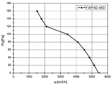 Вентилятор Ванвент YWF4D-450S-102/60-G вытяжной (всасывание) на сетке (5100 m/h)