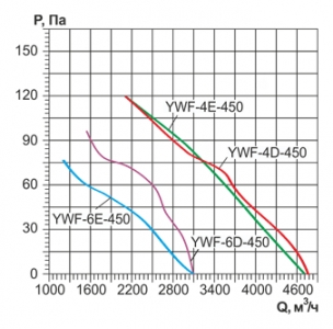 Осевой вентилятор с защитной решеткой Ровен YWF(K)4D-450-B-Z (Axial fans) нагнетание