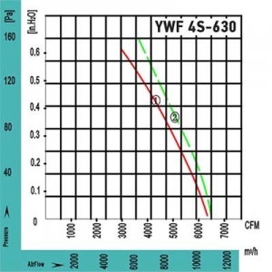 Вентилятор Ванвент YWF4S-630BR осевой в круглом фланце (10800 m/h)