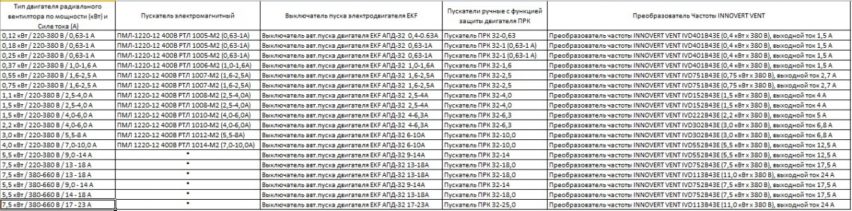 Автоматический выключатель пуска двигателя серии EKF АПД-32 17-23А